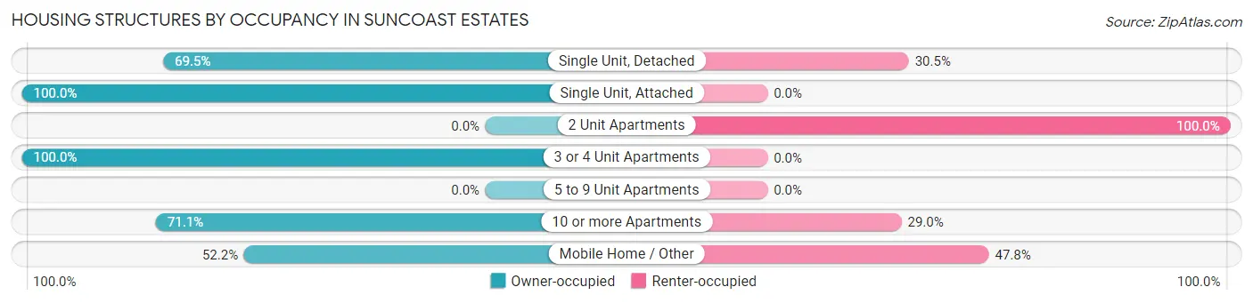 Housing Structures by Occupancy in Suncoast Estates
