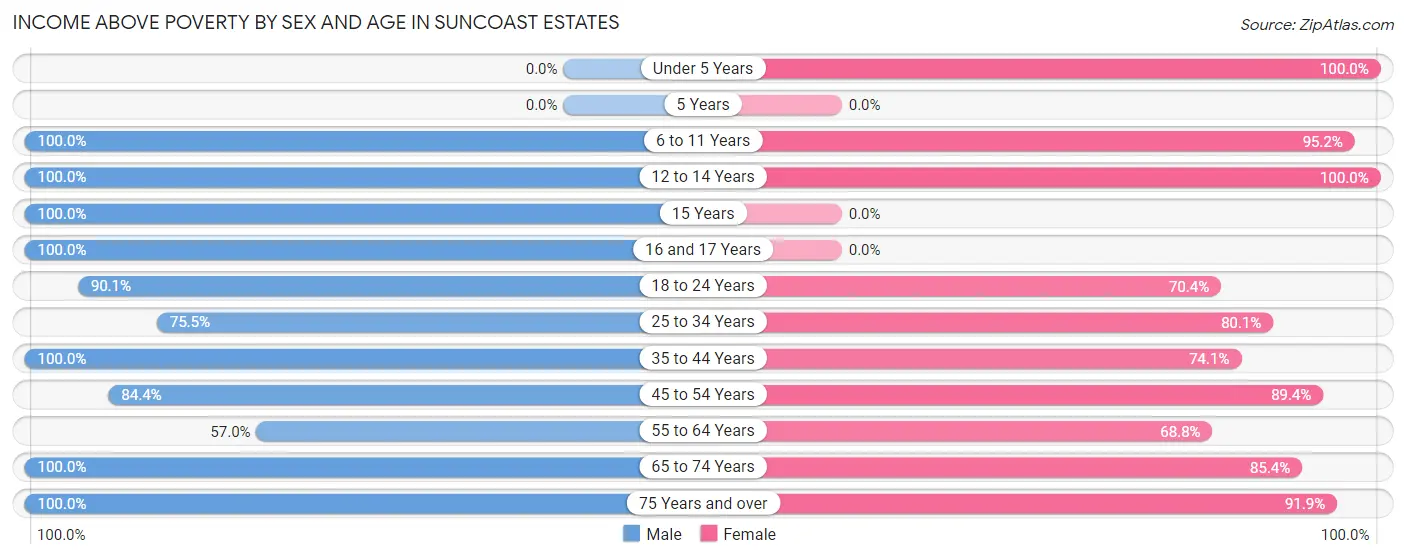 Income Above Poverty by Sex and Age in Suncoast Estates