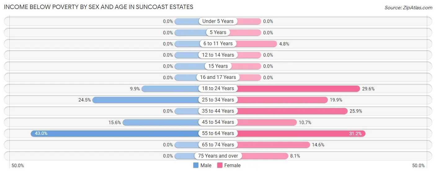 Income Below Poverty by Sex and Age in Suncoast Estates