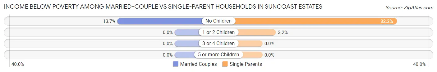 Income Below Poverty Among Married-Couple vs Single-Parent Households in Suncoast Estates