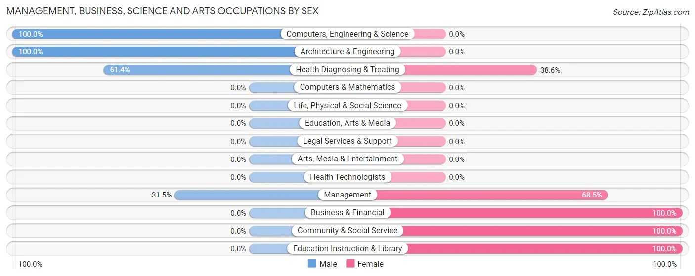 Management, Business, Science and Arts Occupations by Sex in Suncoast Estates