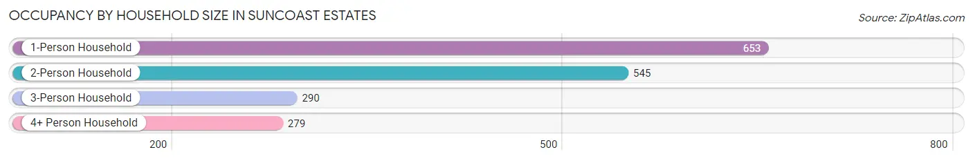 Occupancy by Household Size in Suncoast Estates