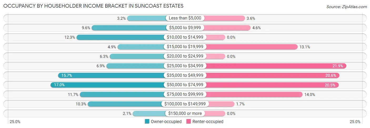 Occupancy by Householder Income Bracket in Suncoast Estates