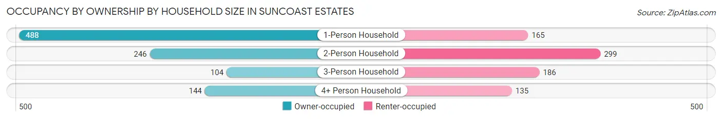 Occupancy by Ownership by Household Size in Suncoast Estates