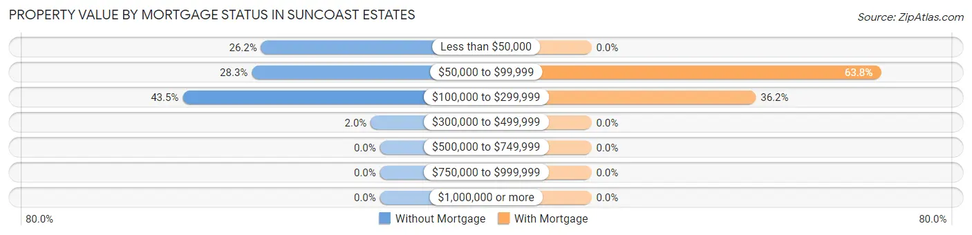 Property Value by Mortgage Status in Suncoast Estates