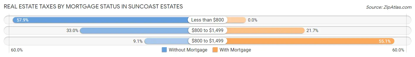 Real Estate Taxes by Mortgage Status in Suncoast Estates