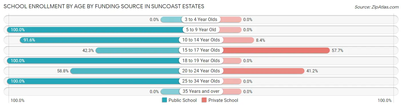 School Enrollment by Age by Funding Source in Suncoast Estates