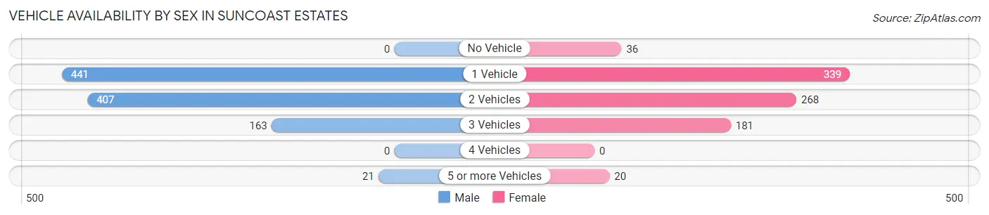 Vehicle Availability by Sex in Suncoast Estates