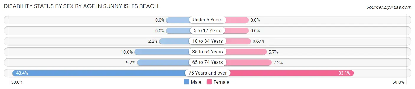Disability Status by Sex by Age in Sunny Isles Beach