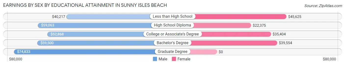 Earnings by Sex by Educational Attainment in Sunny Isles Beach