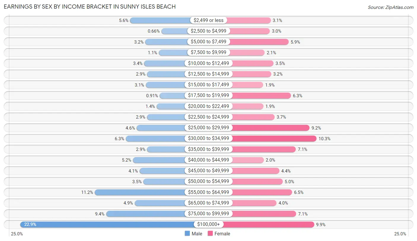 Earnings by Sex by Income Bracket in Sunny Isles Beach