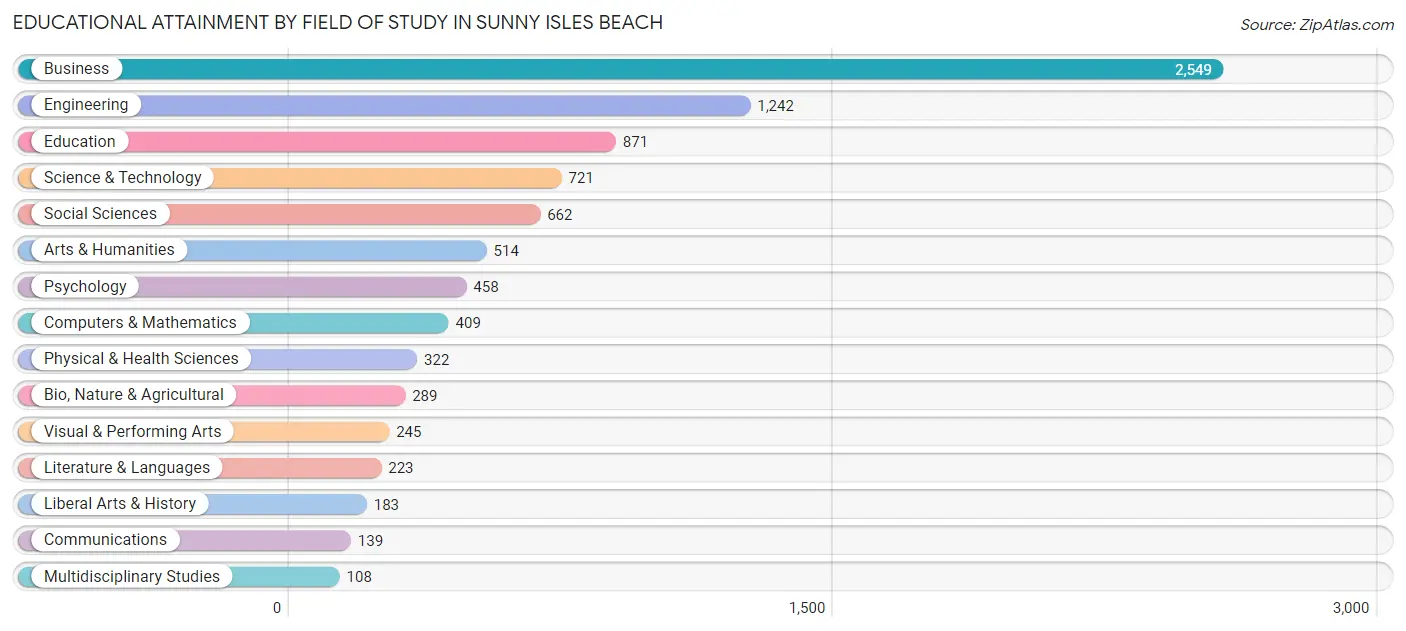 Educational Attainment by Field of Study in Sunny Isles Beach