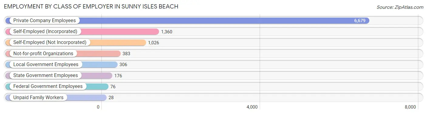 Employment by Class of Employer in Sunny Isles Beach