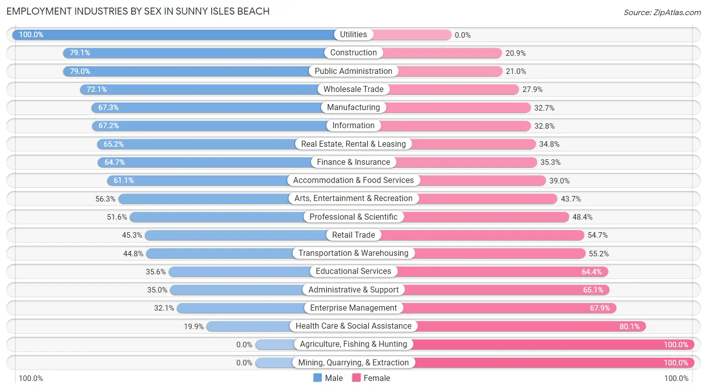 Employment Industries by Sex in Sunny Isles Beach