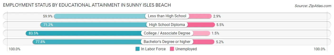 Employment Status by Educational Attainment in Sunny Isles Beach