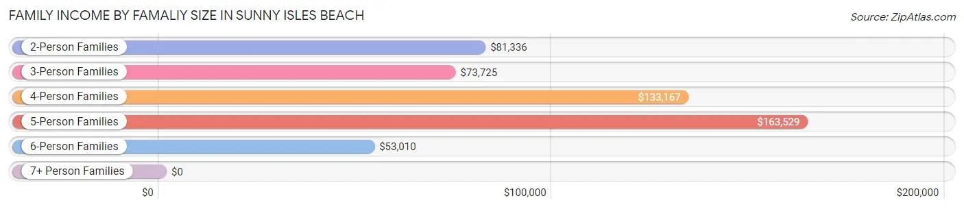 Family Income by Famaliy Size in Sunny Isles Beach