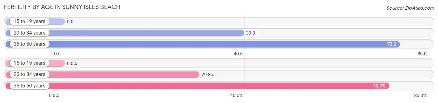 Female Fertility by Age in Sunny Isles Beach