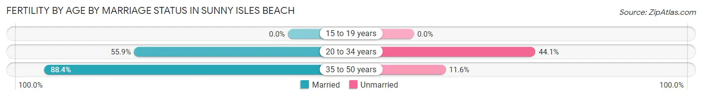 Female Fertility by Age by Marriage Status in Sunny Isles Beach