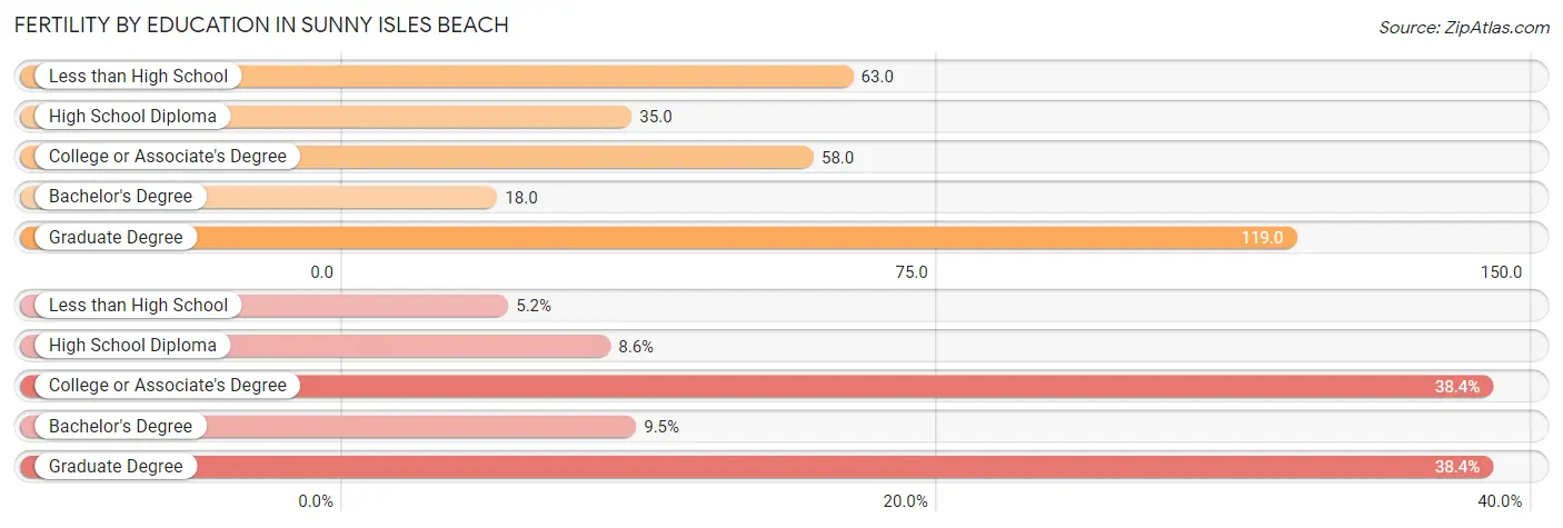 Female Fertility by Education Attainment in Sunny Isles Beach