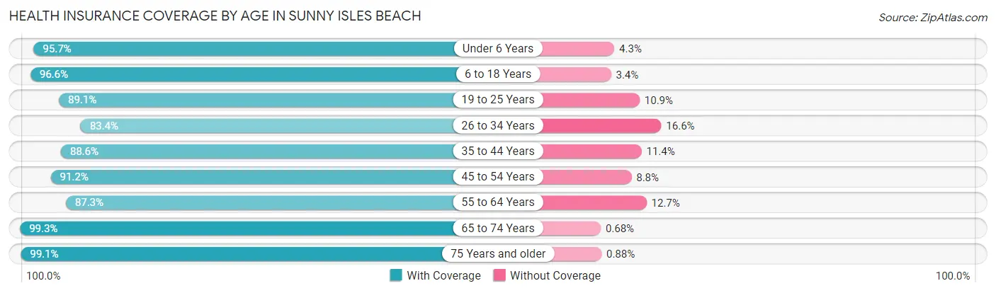 Health Insurance Coverage by Age in Sunny Isles Beach