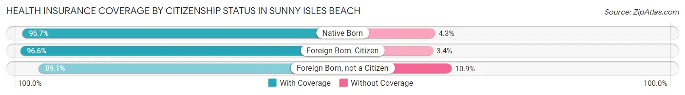 Health Insurance Coverage by Citizenship Status in Sunny Isles Beach