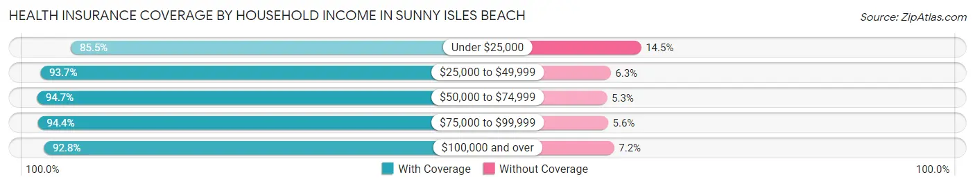 Health Insurance Coverage by Household Income in Sunny Isles Beach