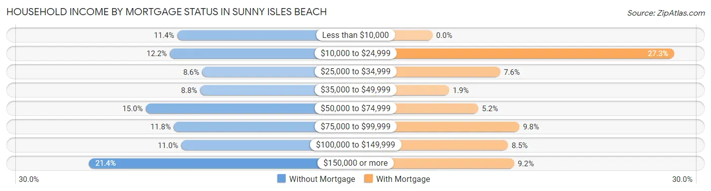 Household Income by Mortgage Status in Sunny Isles Beach