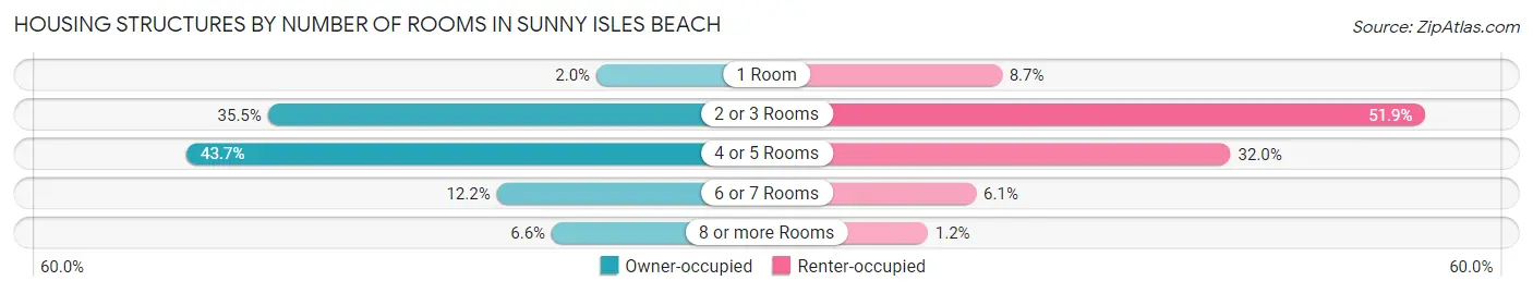 Housing Structures by Number of Rooms in Sunny Isles Beach