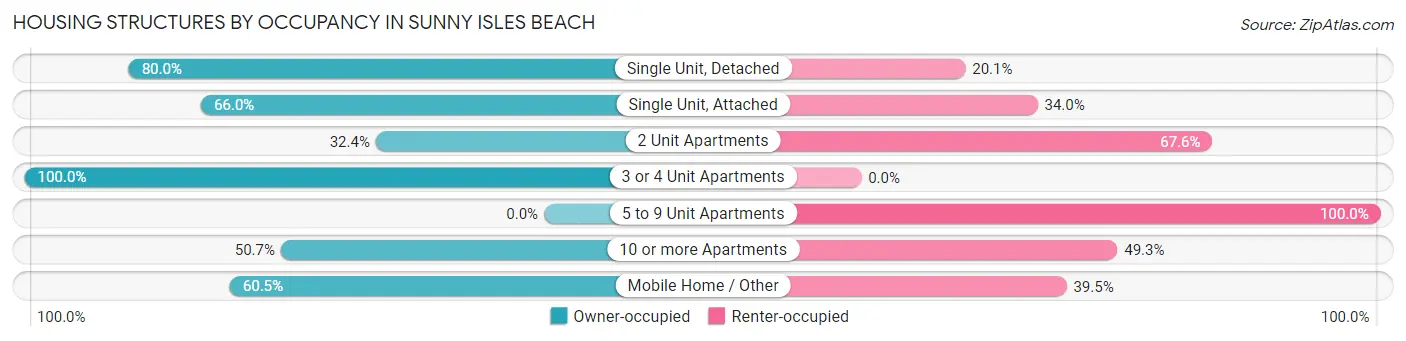 Housing Structures by Occupancy in Sunny Isles Beach