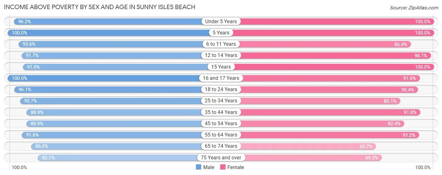Income Above Poverty by Sex and Age in Sunny Isles Beach