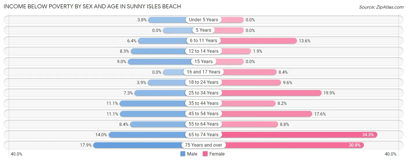 Income Below Poverty by Sex and Age in Sunny Isles Beach