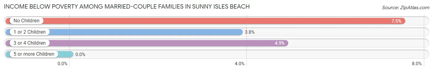 Income Below Poverty Among Married-Couple Families in Sunny Isles Beach