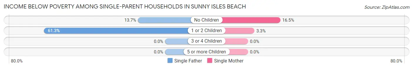 Income Below Poverty Among Single-Parent Households in Sunny Isles Beach