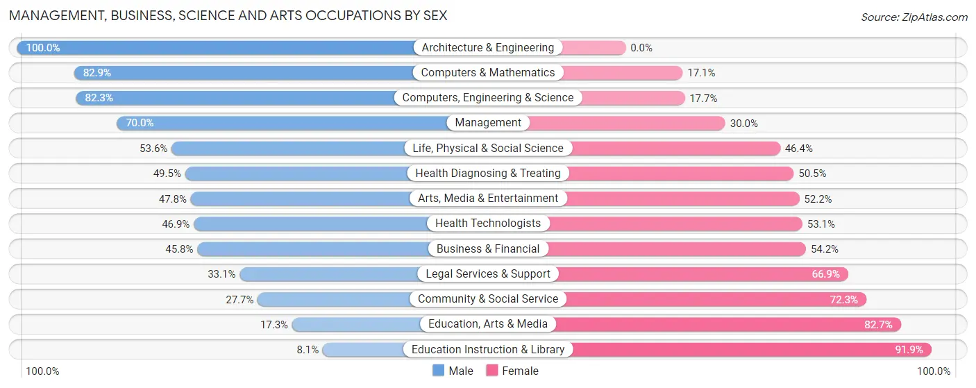 Management, Business, Science and Arts Occupations by Sex in Sunny Isles Beach