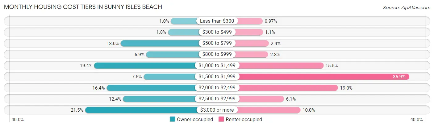 Monthly Housing Cost Tiers in Sunny Isles Beach