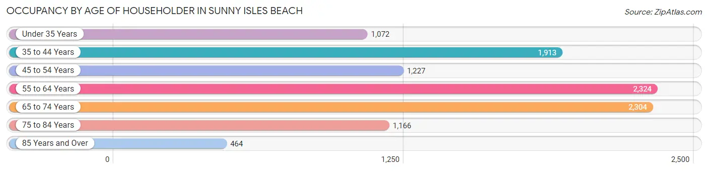 Occupancy by Age of Householder in Sunny Isles Beach