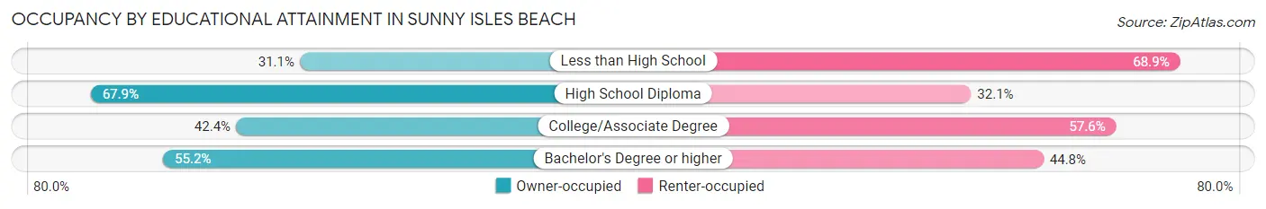 Occupancy by Educational Attainment in Sunny Isles Beach