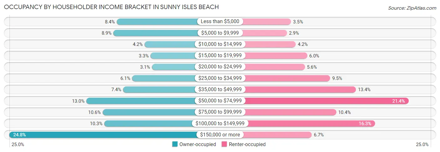 Occupancy by Householder Income Bracket in Sunny Isles Beach