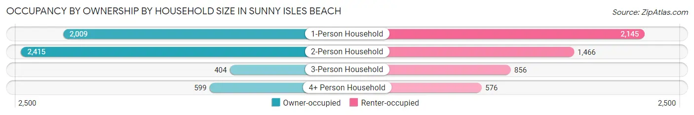 Occupancy by Ownership by Household Size in Sunny Isles Beach