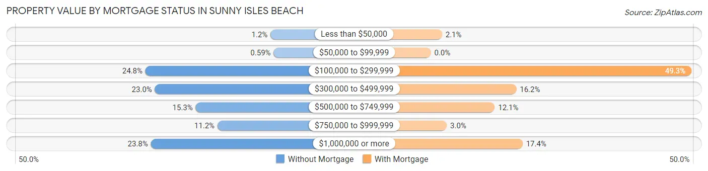Property Value by Mortgage Status in Sunny Isles Beach