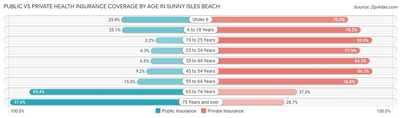 Public vs Private Health Insurance Coverage by Age in Sunny Isles Beach