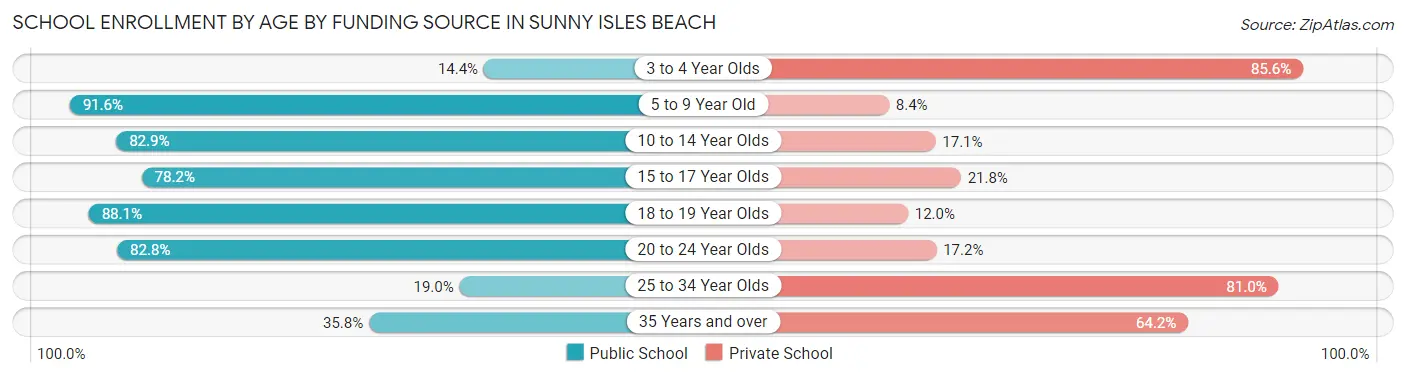 School Enrollment by Age by Funding Source in Sunny Isles Beach
