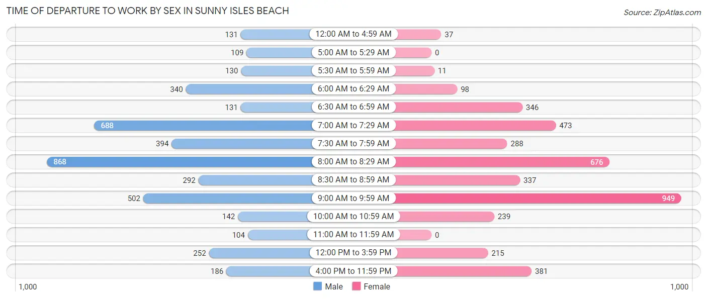 Time of Departure to Work by Sex in Sunny Isles Beach