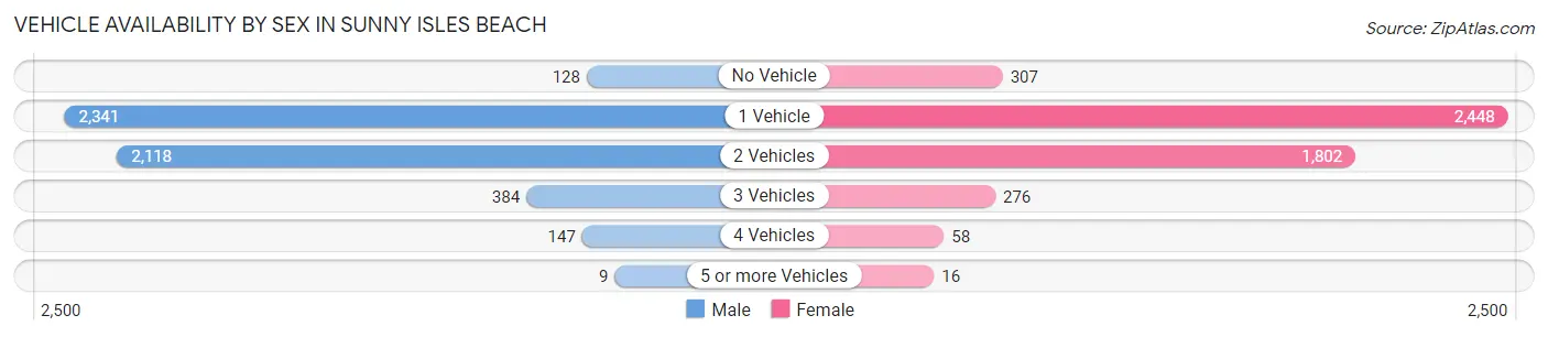 Vehicle Availability by Sex in Sunny Isles Beach