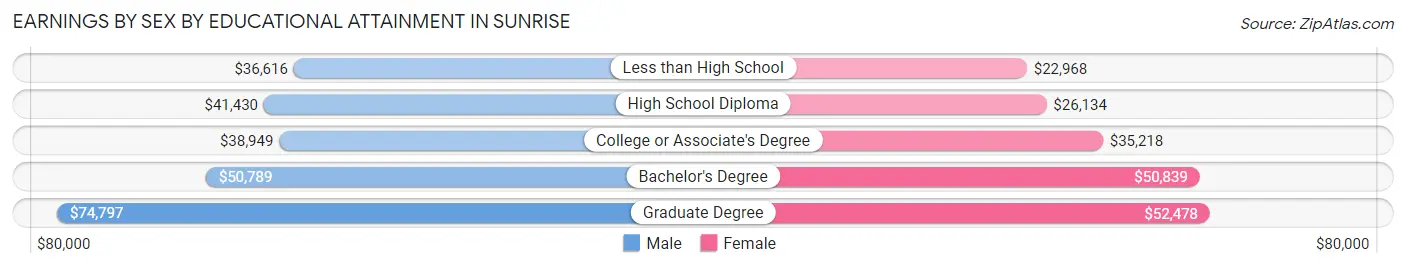 Earnings by Sex by Educational Attainment in Sunrise