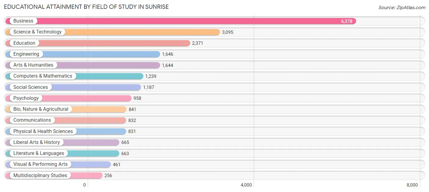 Educational Attainment by Field of Study in Sunrise