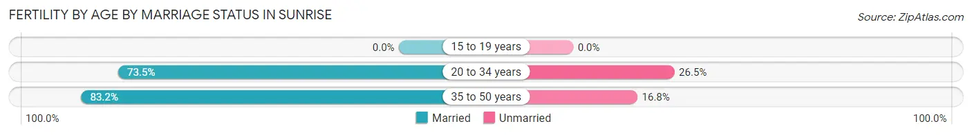 Female Fertility by Age by Marriage Status in Sunrise