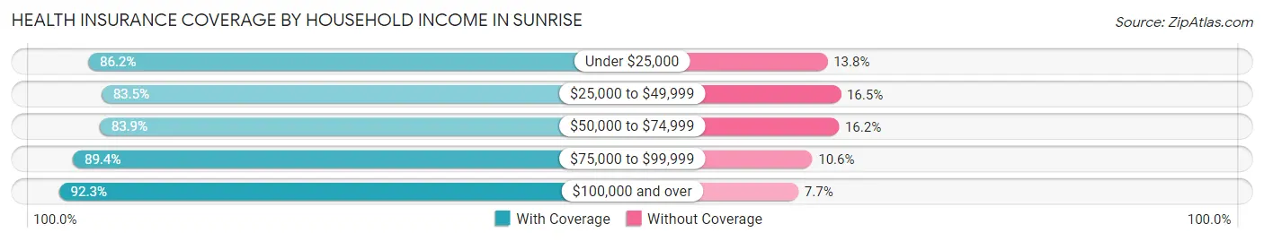 Health Insurance Coverage by Household Income in Sunrise