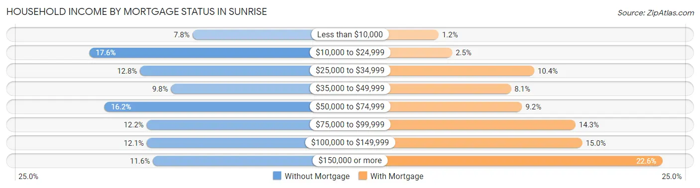 Household Income by Mortgage Status in Sunrise