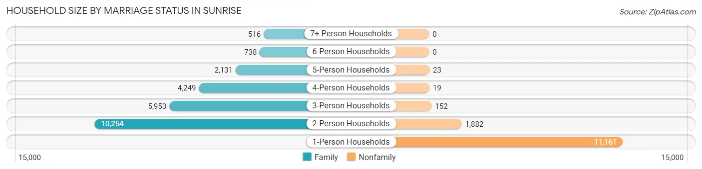 Household Size by Marriage Status in Sunrise
